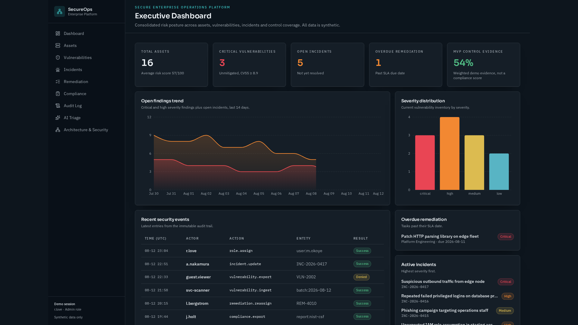 Enterprise Shield executive security operations dashboard showing synthetic assets, vulnerabilities, incidents, remediation, and MVP control evidence.
